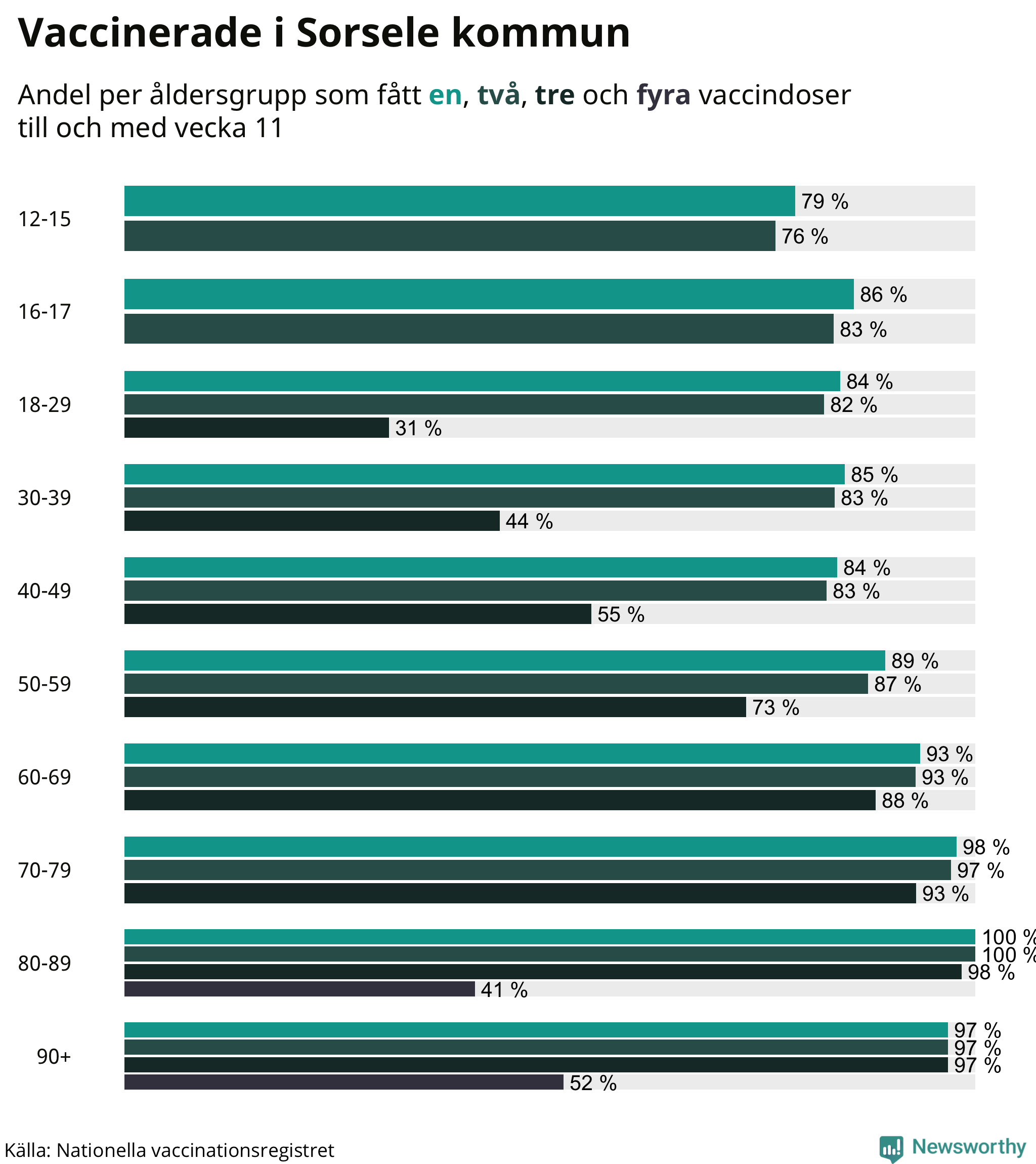 Graf över vaccinerade per åldersgrupp